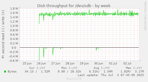 Disk throughput for /dev/sdb