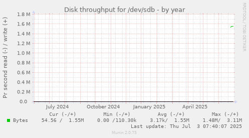 yearly graph