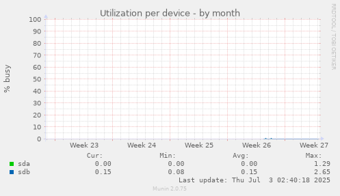 Utilization per device