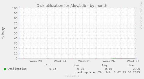 Disk utilization for /dev/sdb