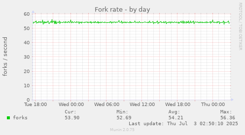 Fork rate
