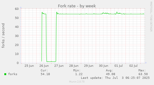 weekly graph