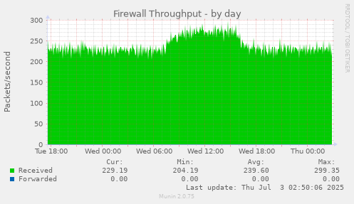 Firewall Throughput