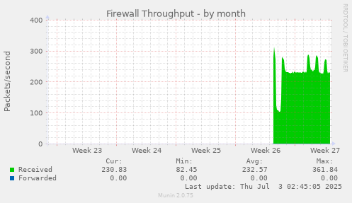 Firewall Throughput