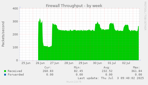 weekly graph