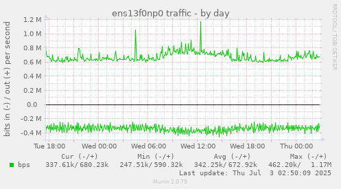 ens13f0np0 traffic