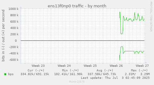 ens13f0np0 traffic