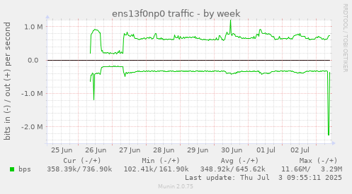 weekly graph