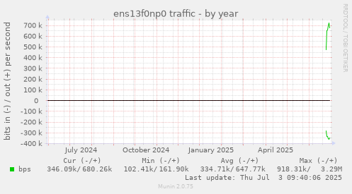 yearly graph