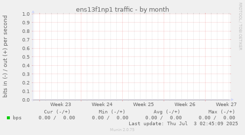 ens13f1np1 traffic