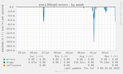 weekly graph