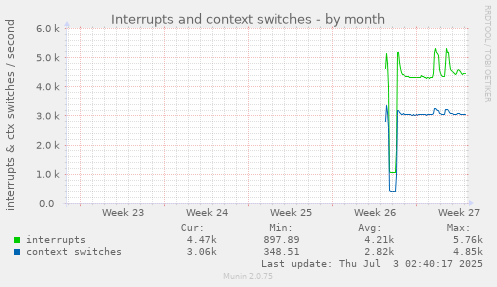 Interrupts and context switches