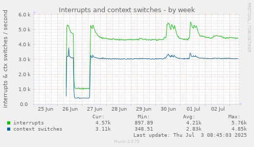 weekly graph