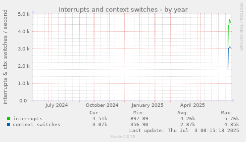 yearly graph