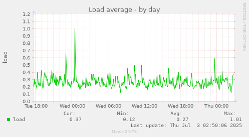 Load average