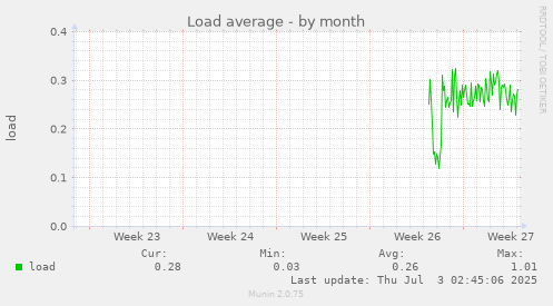 Load average