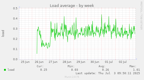 weekly graph