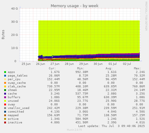 weekly graph