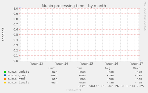 Munin processing time