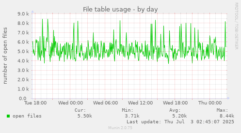 File table usage