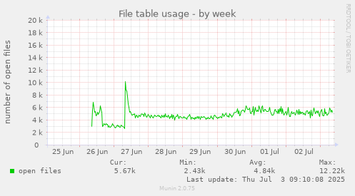 weekly graph