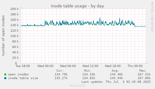 Inode table usage