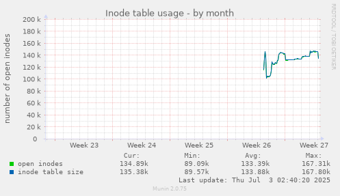 Inode table usage