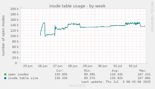 weekly graph