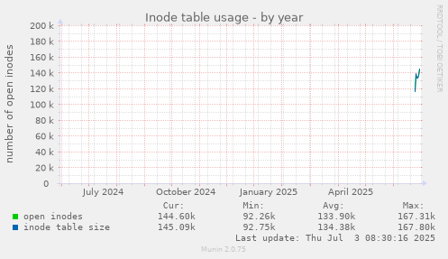 yearly graph