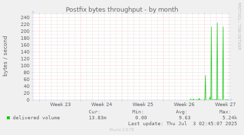 Postfix bytes throughput