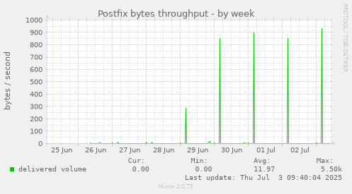 weekly graph