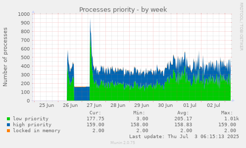 weekly graph