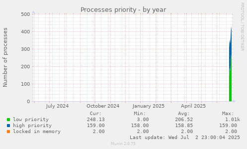 Processes priority