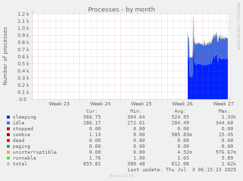 monthly graph