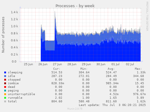 weekly graph