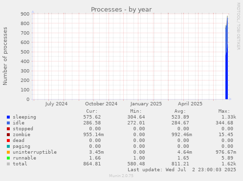 Processes