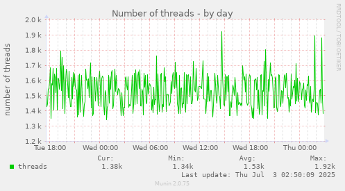 Number of threads