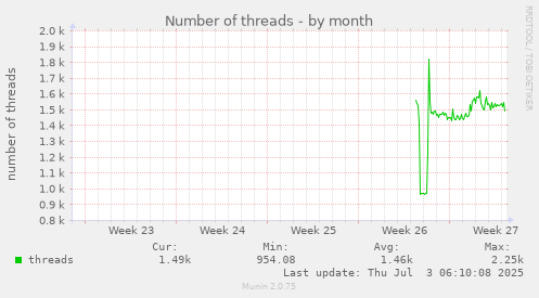 monthly graph