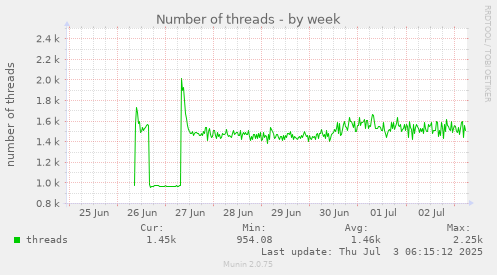 weekly graph