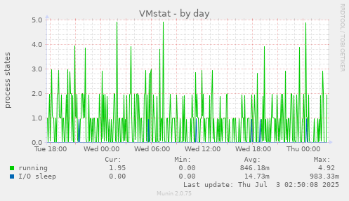 VMstat