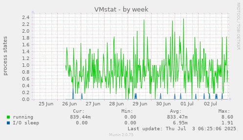 weekly graph