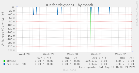 monthly graph