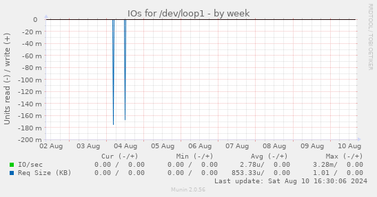 IOs for /dev/loop1