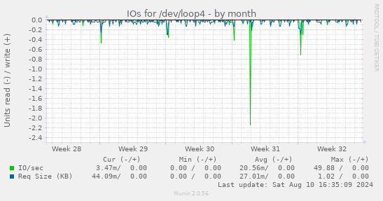 monthly graph