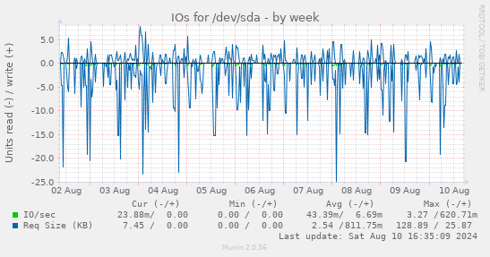 weekly graph