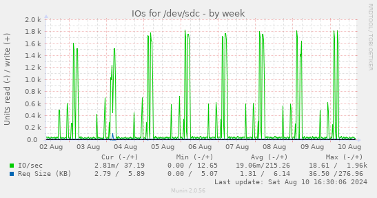 IOs for /dev/sdc