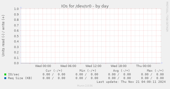 IOs for /dev/sr0