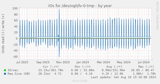 IOs for /dev/vg0/lv-0-tmp