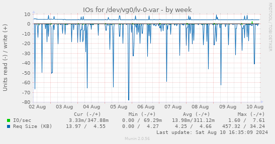 weekly graph