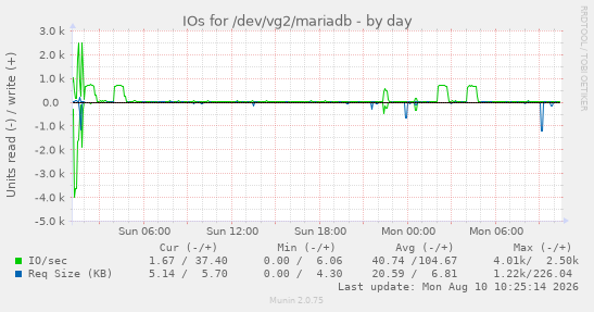 daily graph